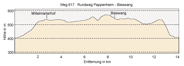 Pappenheim - Bieswang