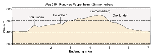 Pappenheim-Zimmernerberg