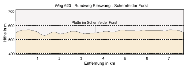 Bieswang - Schernfelder Forst