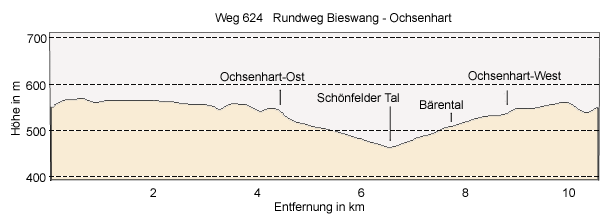 Bieswang - Ochsenhart