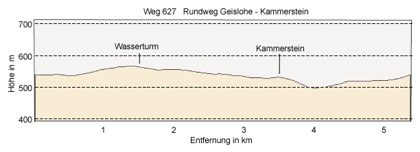 Geislohe - Kammerstein